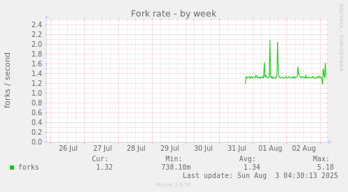 Fork rate
