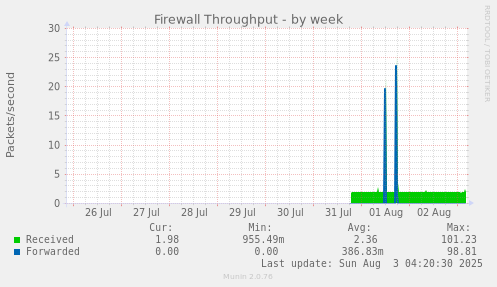 Firewall Throughput