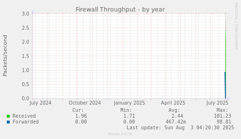 Firewall Throughput