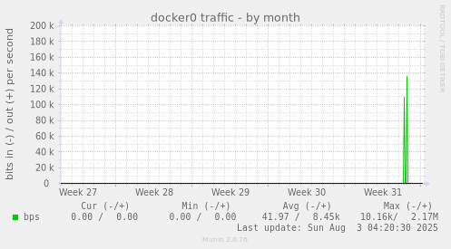 docker0 traffic