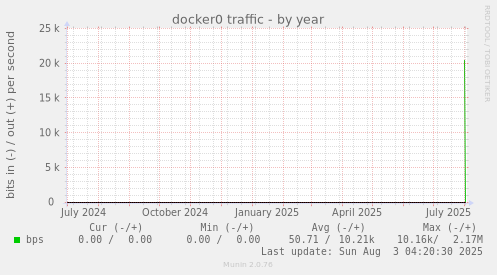 docker0 traffic