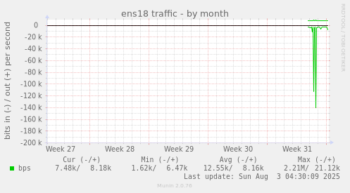 ens18 traffic