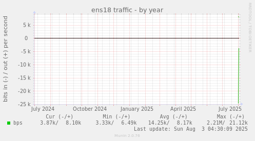 ens18 traffic