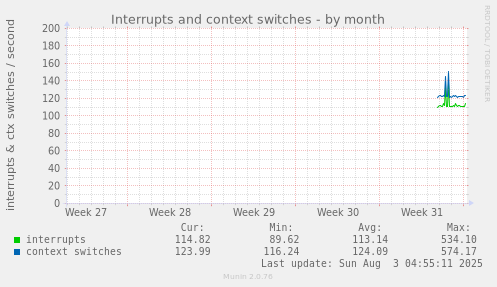 Interrupts and context switches