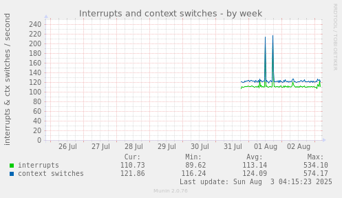 Interrupts and context switches