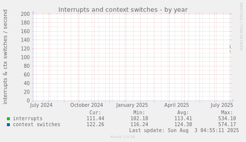Interrupts and context switches