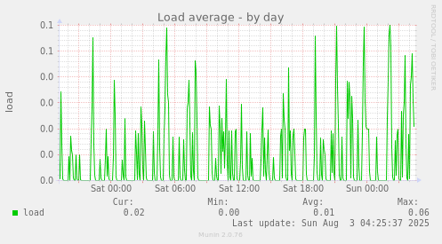 Load average