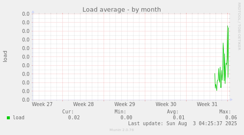 Load average