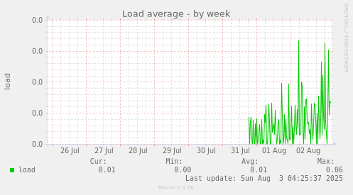 Load average