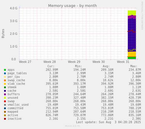 Memory usage