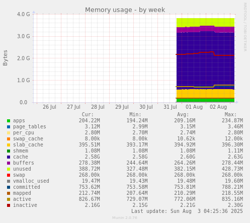 Memory usage