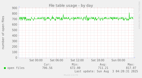 File table usage