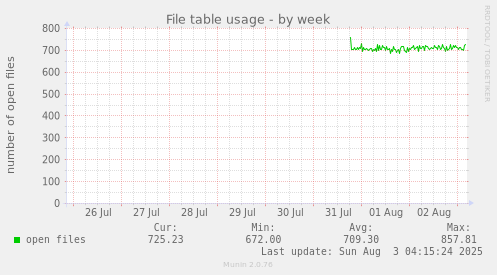 File table usage