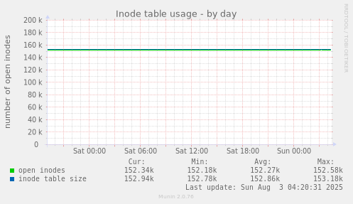 Inode table usage