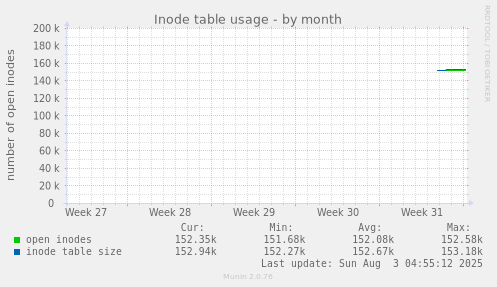 Inode table usage