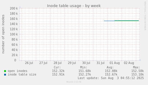 Inode table usage