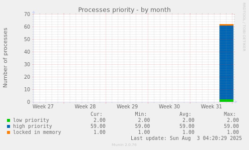 Processes priority
