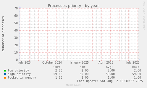 Processes priority