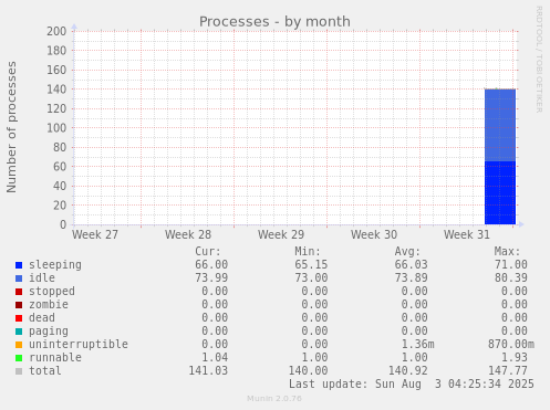 Processes