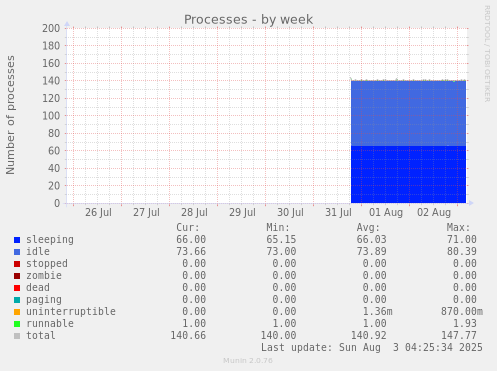 Processes