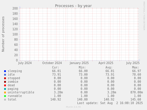 Processes