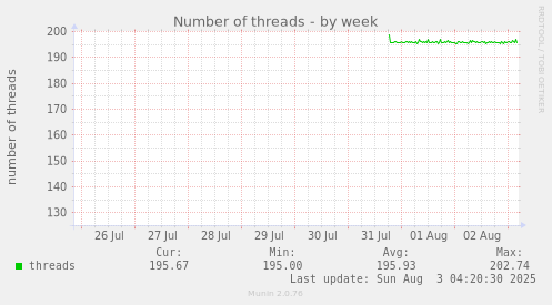 Number of threads