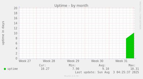 Uptime
