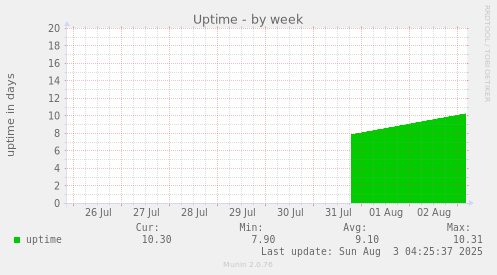 Uptime