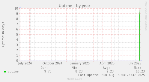 Uptime