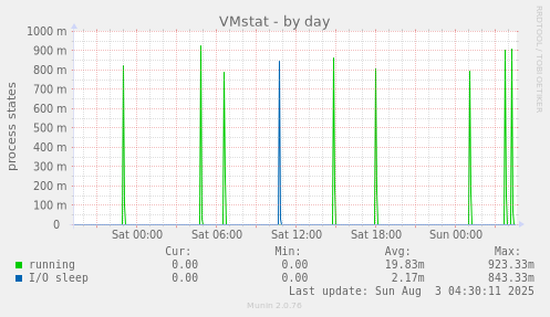 VMstat