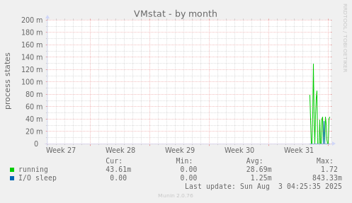 VMstat
