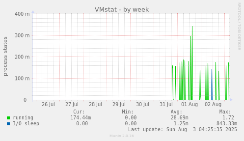 VMstat