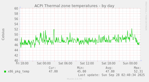 ACPI Thermal zone temperatures