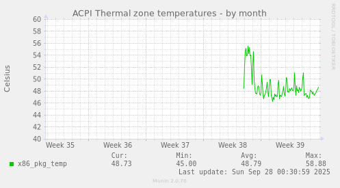 ACPI Thermal zone temperatures