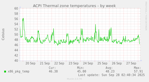 ACPI Thermal zone temperatures
