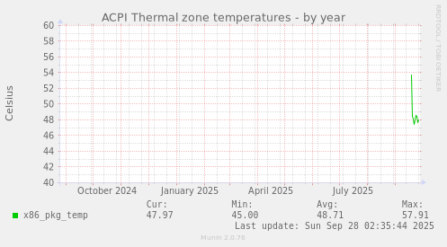 ACPI Thermal zone temperatures