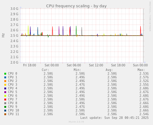 CPU frequency scaling