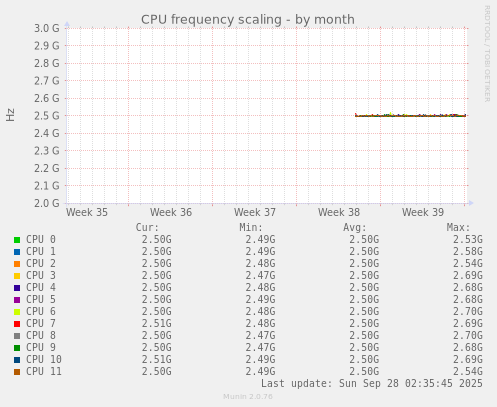 CPU frequency scaling