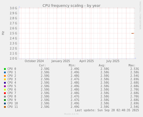 CPU frequency scaling