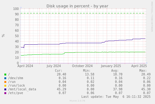 Disk usage in percent