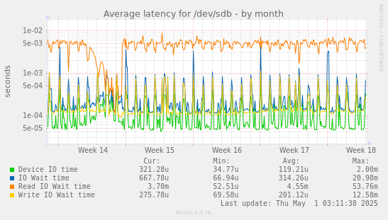 Average latency for /dev/sdb