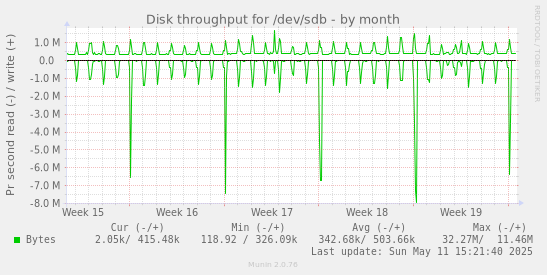 Disk throughput for /dev/sdb