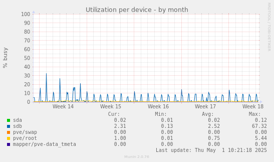 Utilization per device