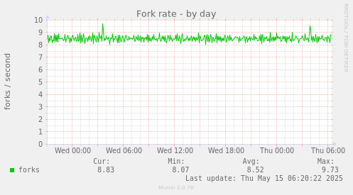 Fork rate