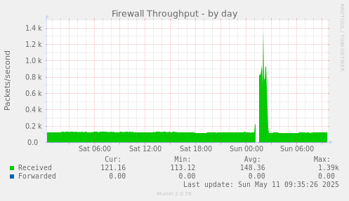 Firewall Throughput