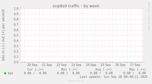 enp8s0 traffic