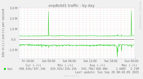enp8s0d1 traffic