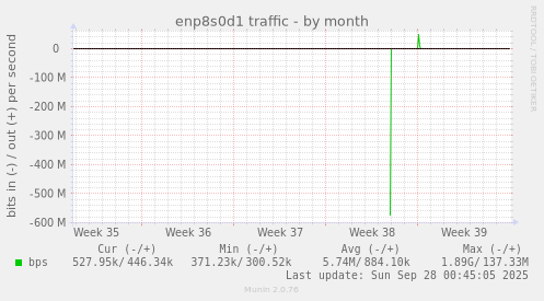 enp8s0d1 traffic
