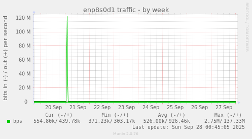 enp8s0d1 traffic