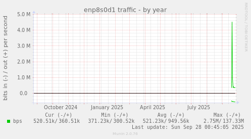 enp8s0d1 traffic
